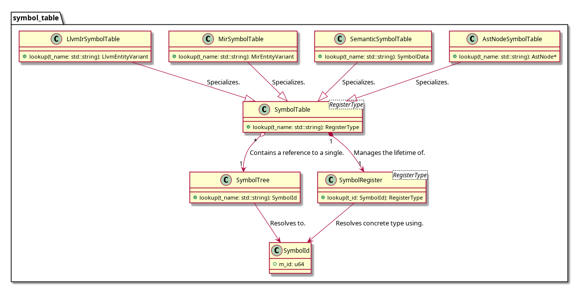 SymbolTable design